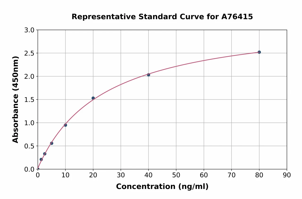 Human Cyclophilin A ELISA Kit (A76415-96)