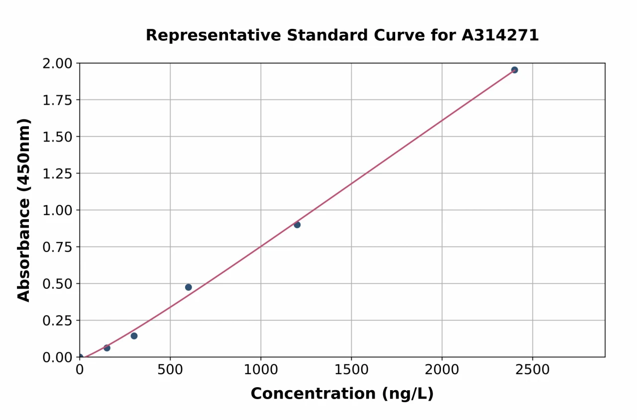 Human MAGED4 ELISA Kit (A314271-96)