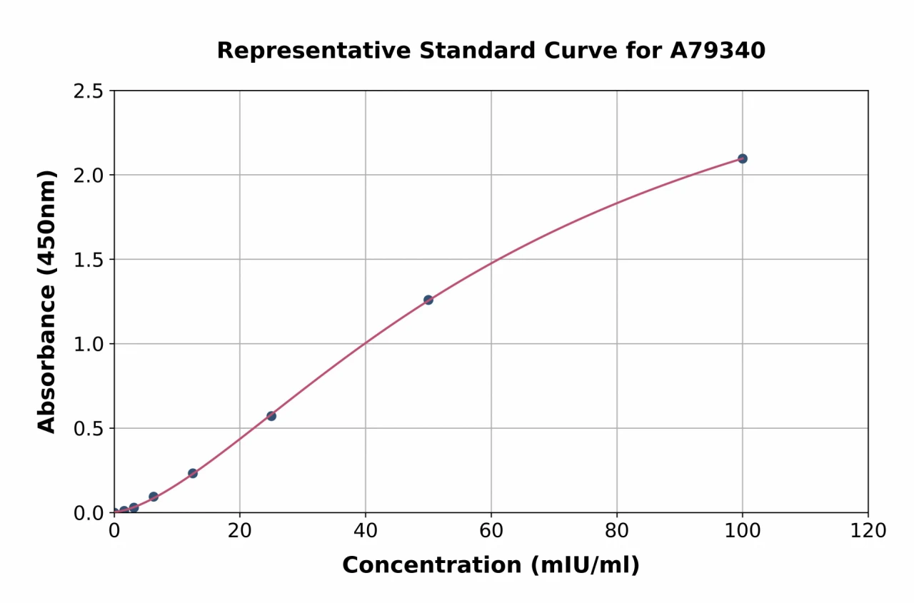 Human FSH ELISA Kit (A79340-96)