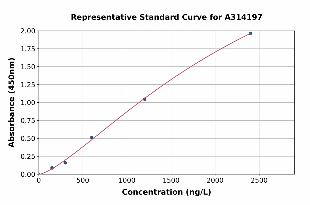 Human ZP3 ELISA Kit (A314197-96)