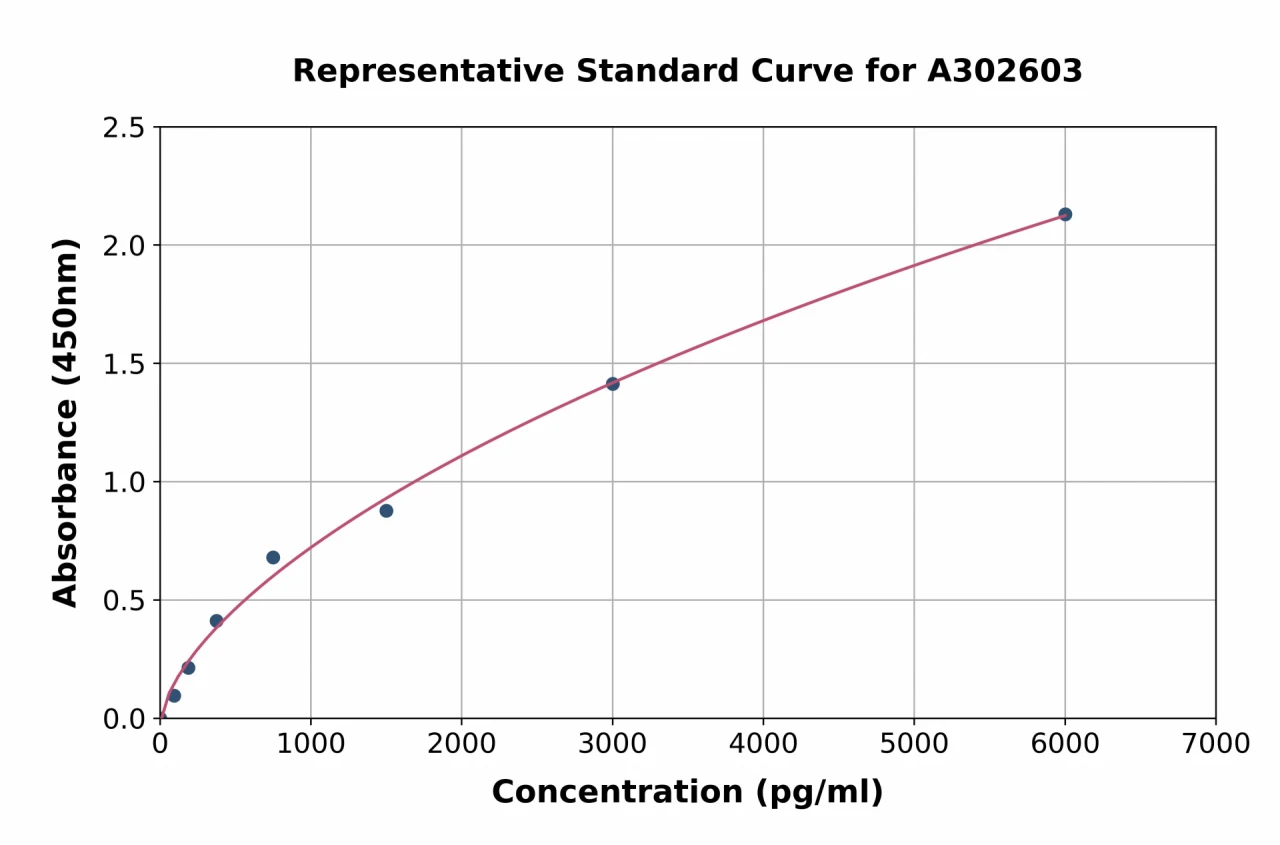 Human IGF1 ELISA Kit (A302603-96)