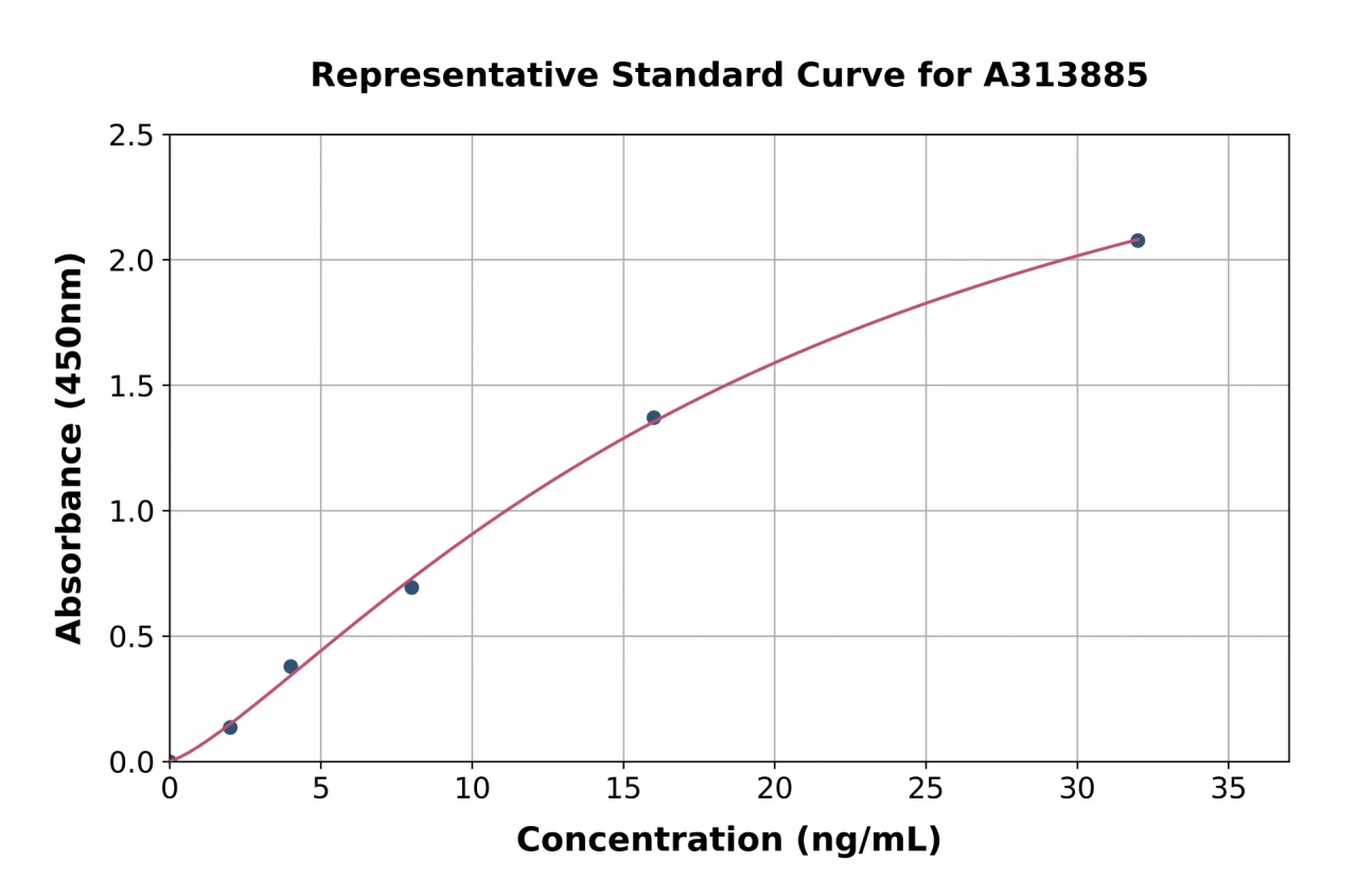 Mouse IGFBP2 ELISA Kit (A313885-96)