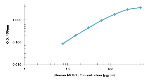 Human MCP-2 ELISA Kit (A101901-96)