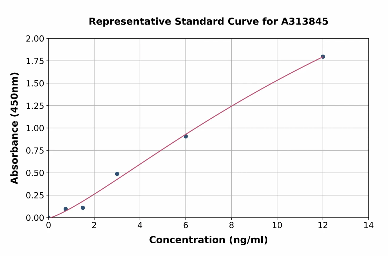 Human GXYLT1 ELISA Kit (A313845-96)