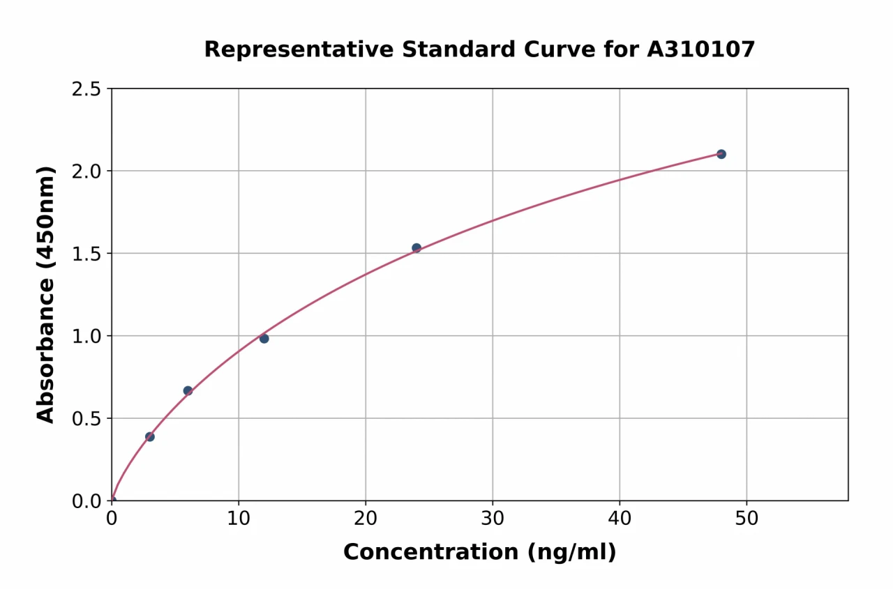 Human TFPI2 ELISA Kit (A310107-96)