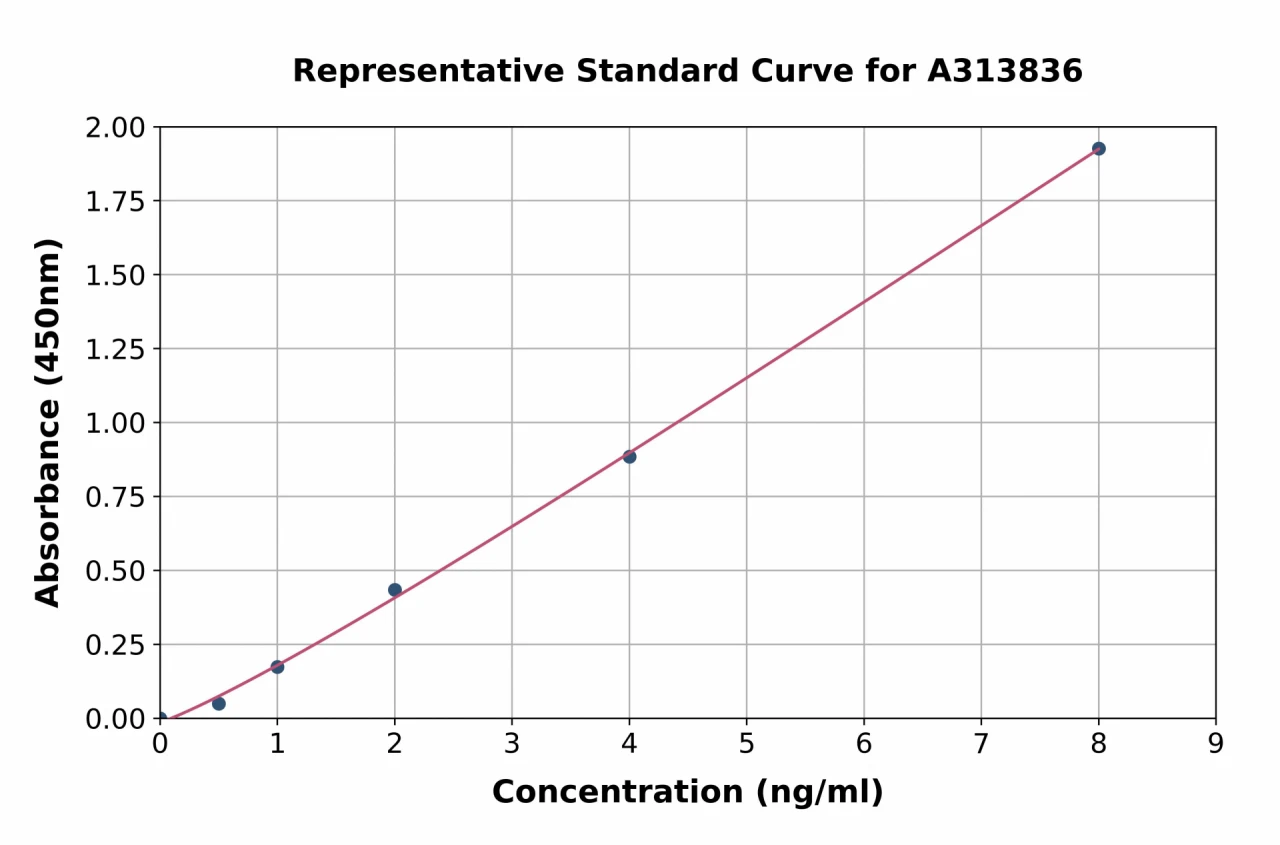 Human Synaptotagmin ELISA Kit (A313836-96)