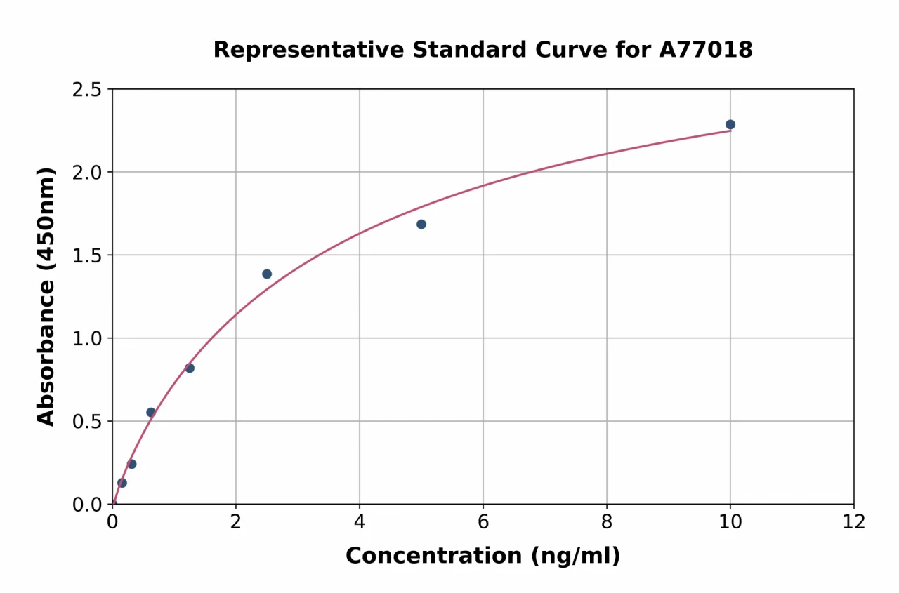 Human KAT13A / SRC1 ELISA Kit (A77018-96)