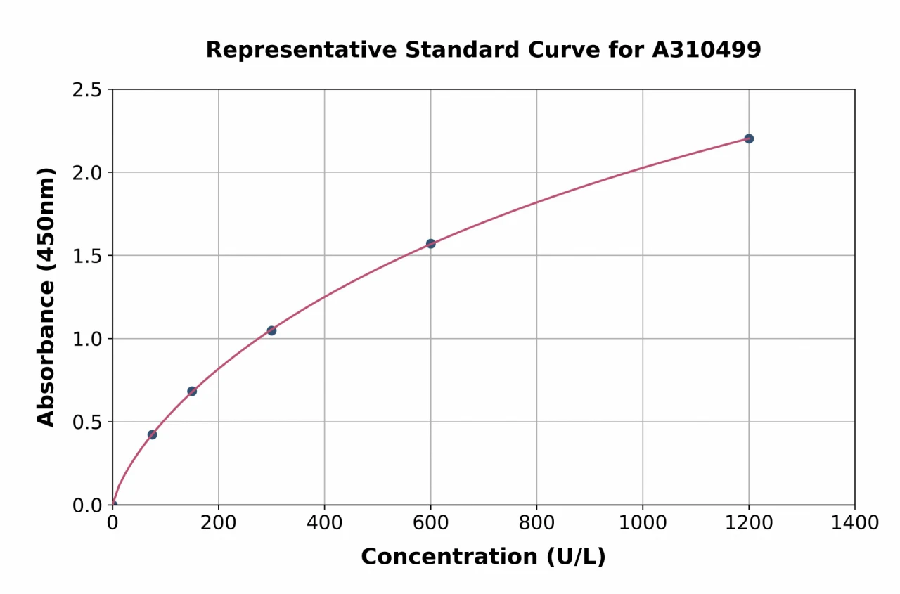 Human Thrombin ELISA Kit (A310499-96)