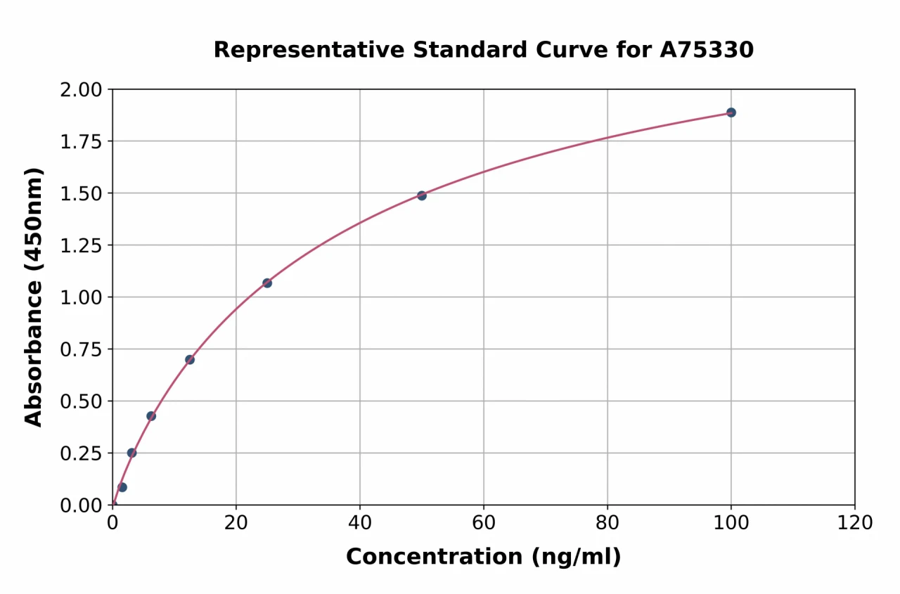 Monkey C-Reactive Protein ELISA Kit (A75330-96)