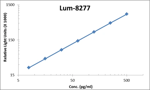 Human MMP-9 ELISA Kit (A104011-96)