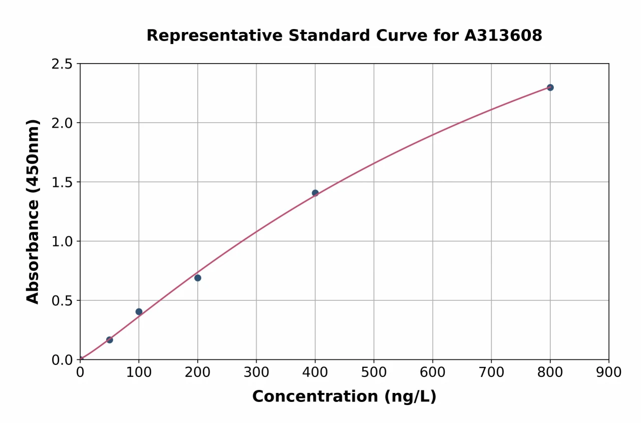 Mouse IL-19 ELISA Kit (A313608-96)