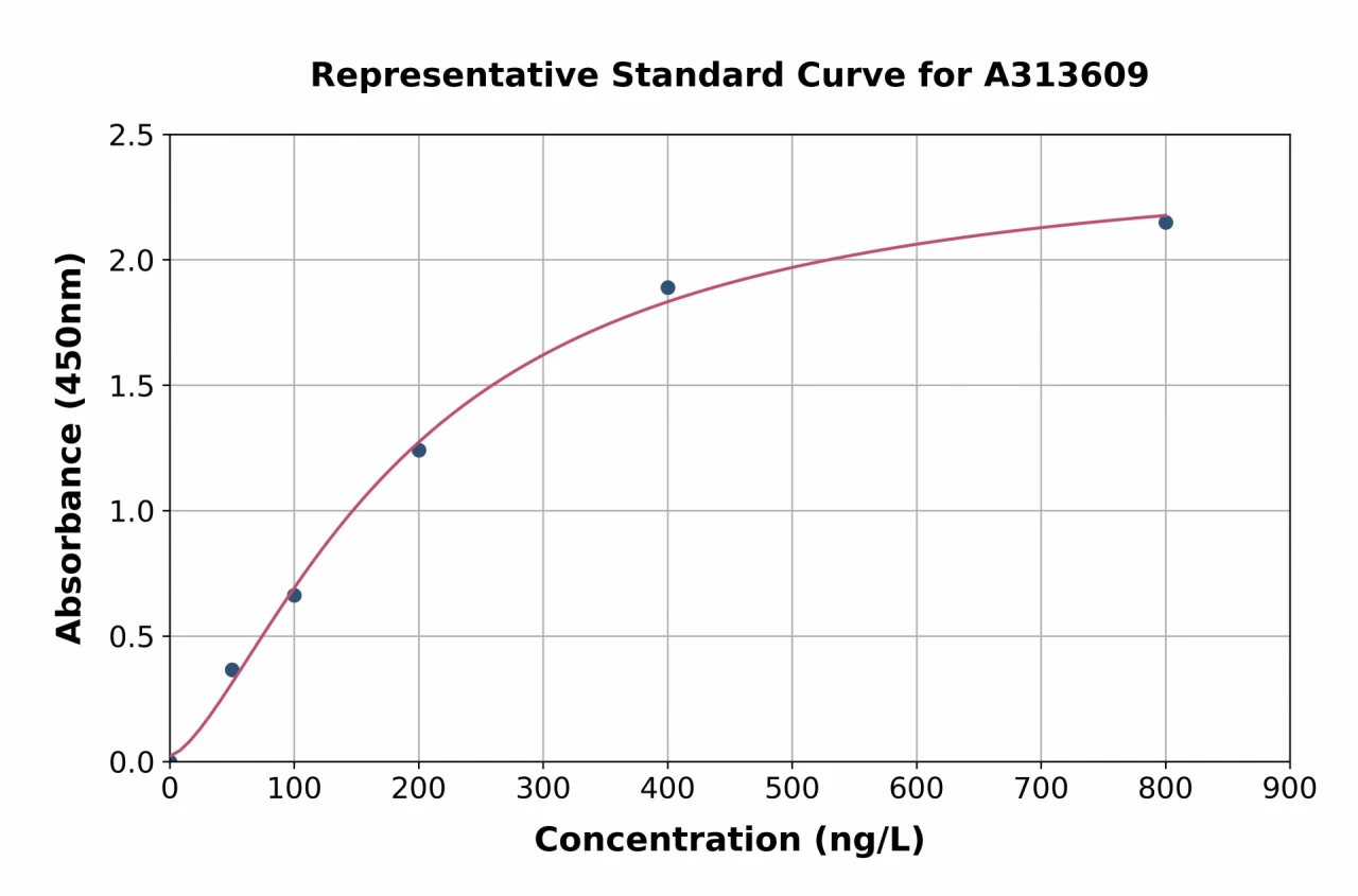 Human Rhodopsin ELISA Kit (A313609-96)