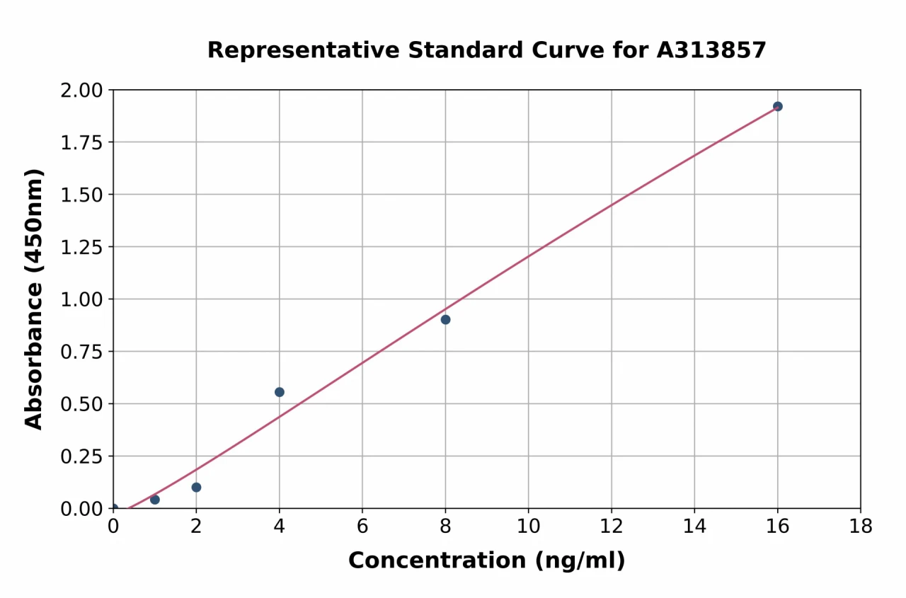 Human Npas4 ELISA Kit (A313857-96)