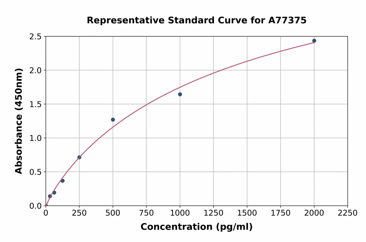 Human STUB1 / CHIP ELISA Kit (A77375-96)