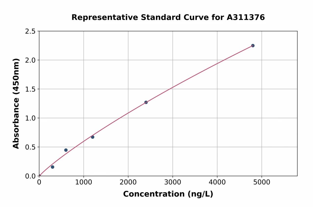 Human Nodal ELISA Kit (A311376-96)