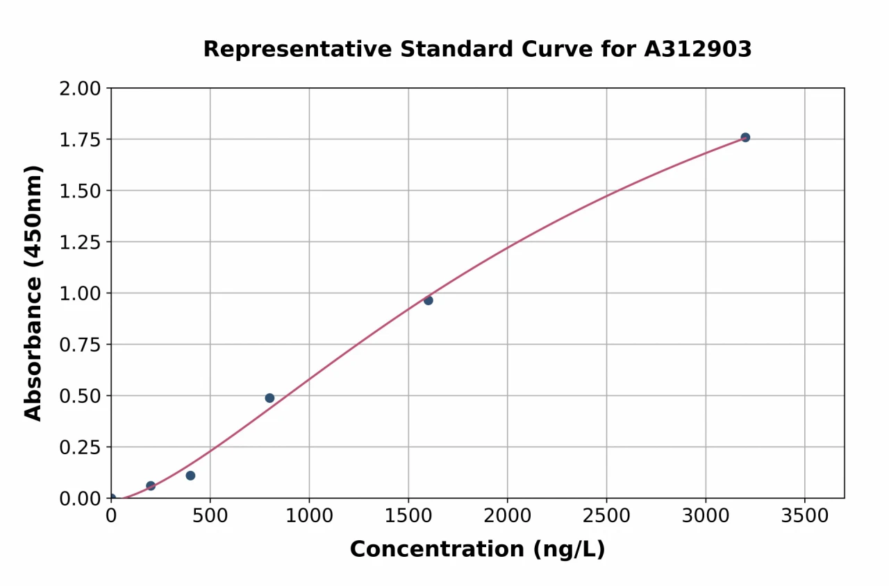 Human SYT12 ELISA Kit (A312903-96)