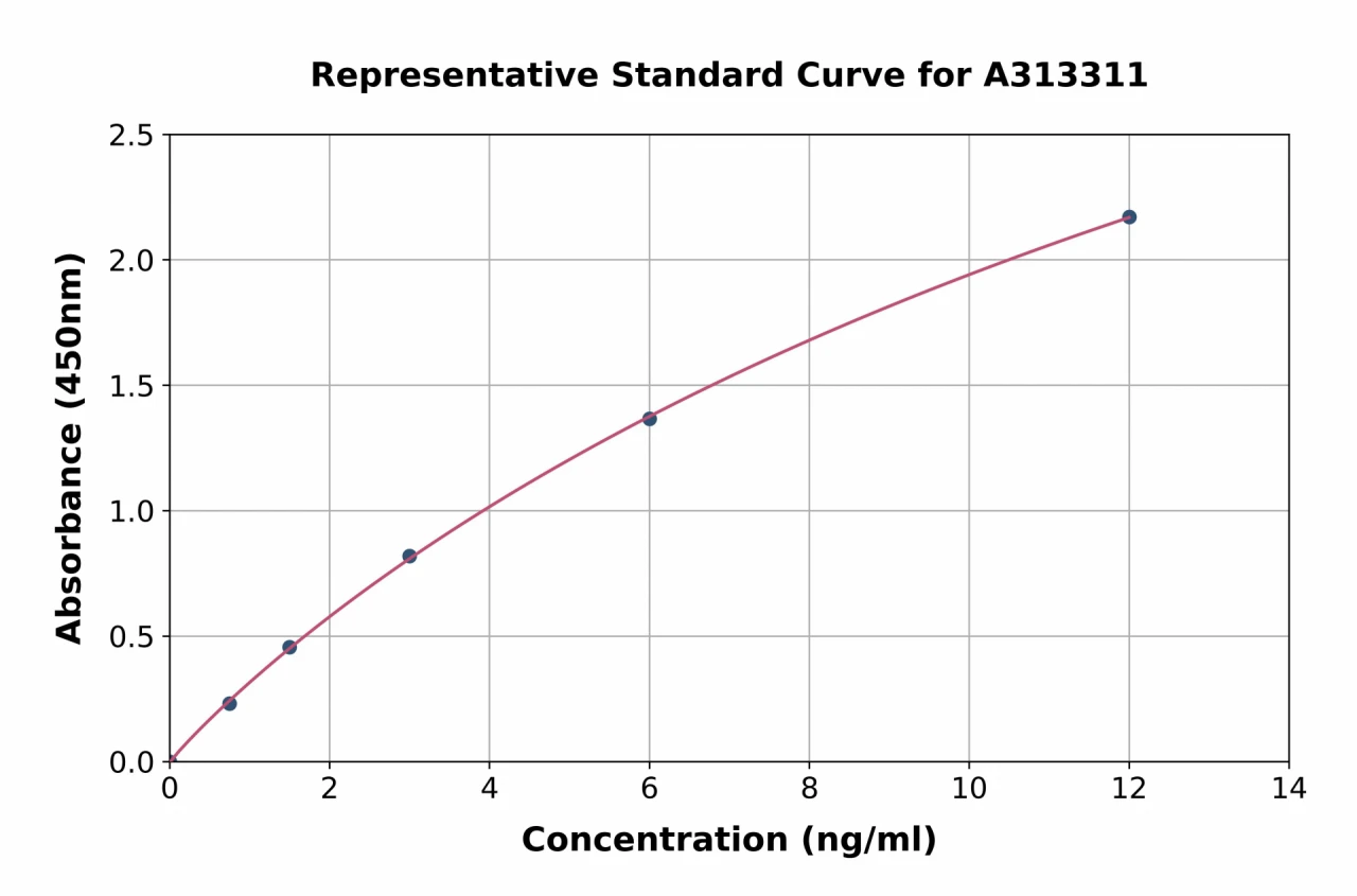 Human Mesothelin ELISA Kit (A313311-96)