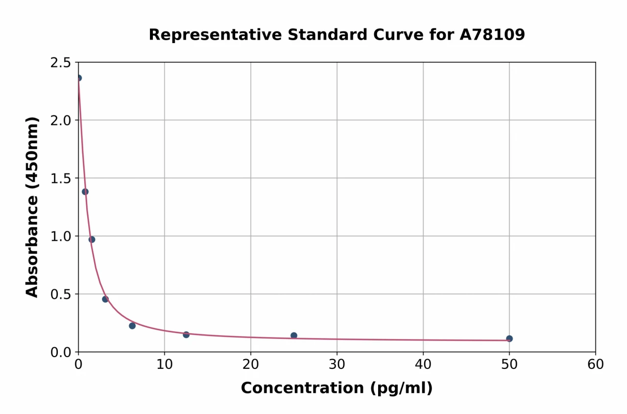 Human Free Triiodothyronine / T3 ELISA Kit (A78109-96)