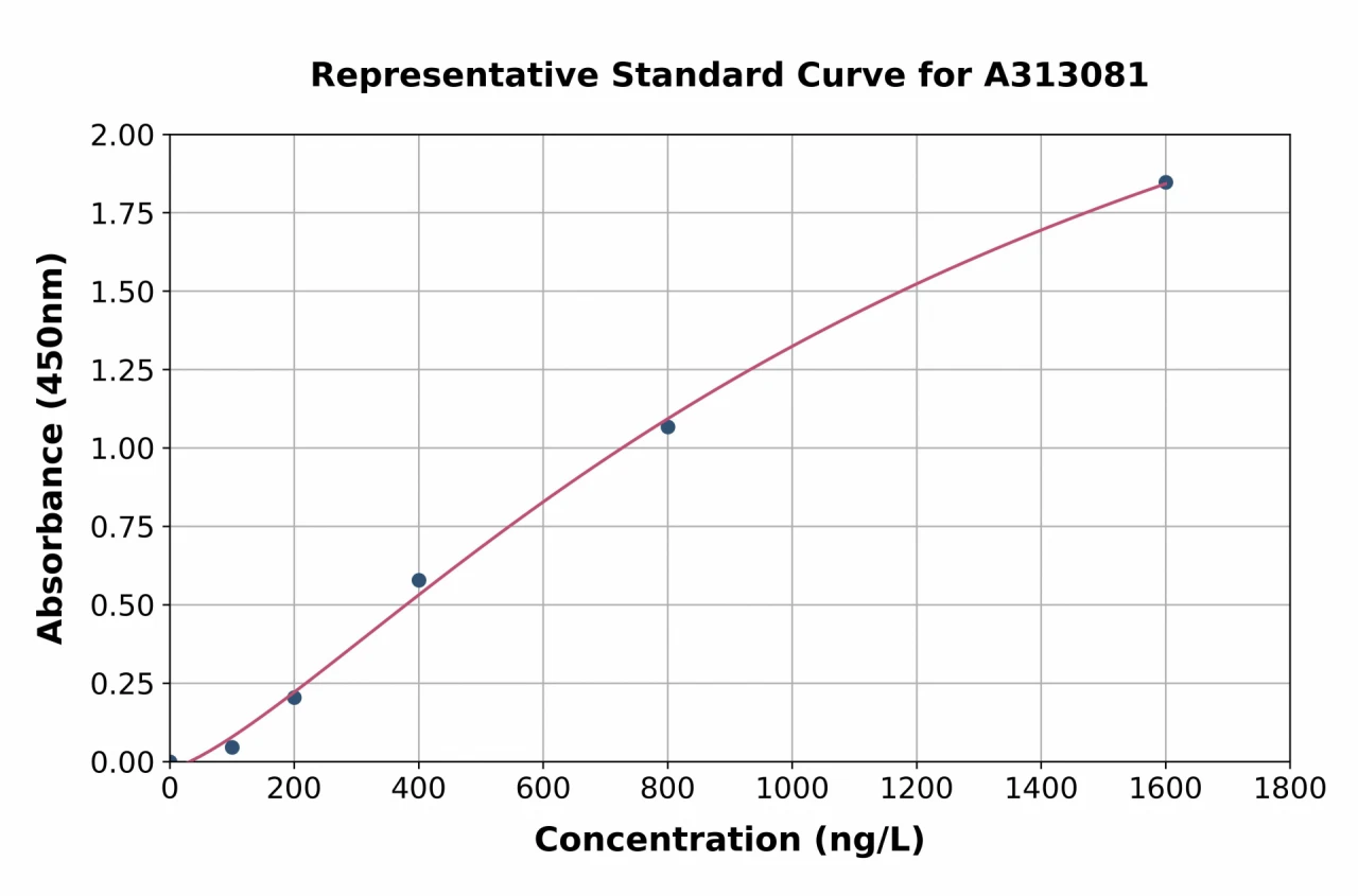 Human Dab1 ELISA Kit (A313081-96)