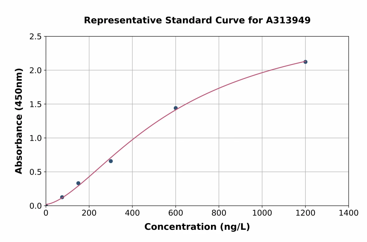 Human Trichohyalin ELISA Kit (A313949-96)