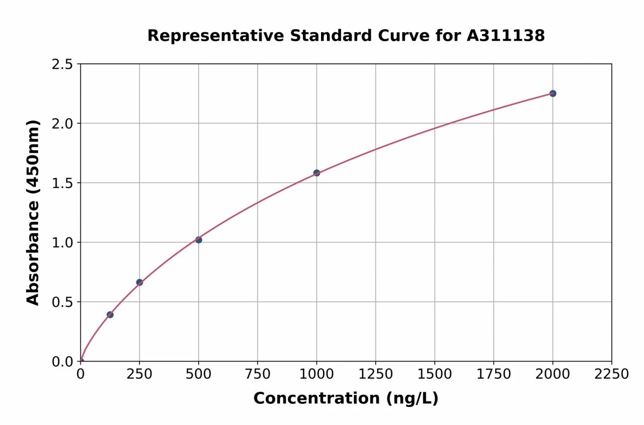 Human NR1D1 ELISA Kit (A311138-96)