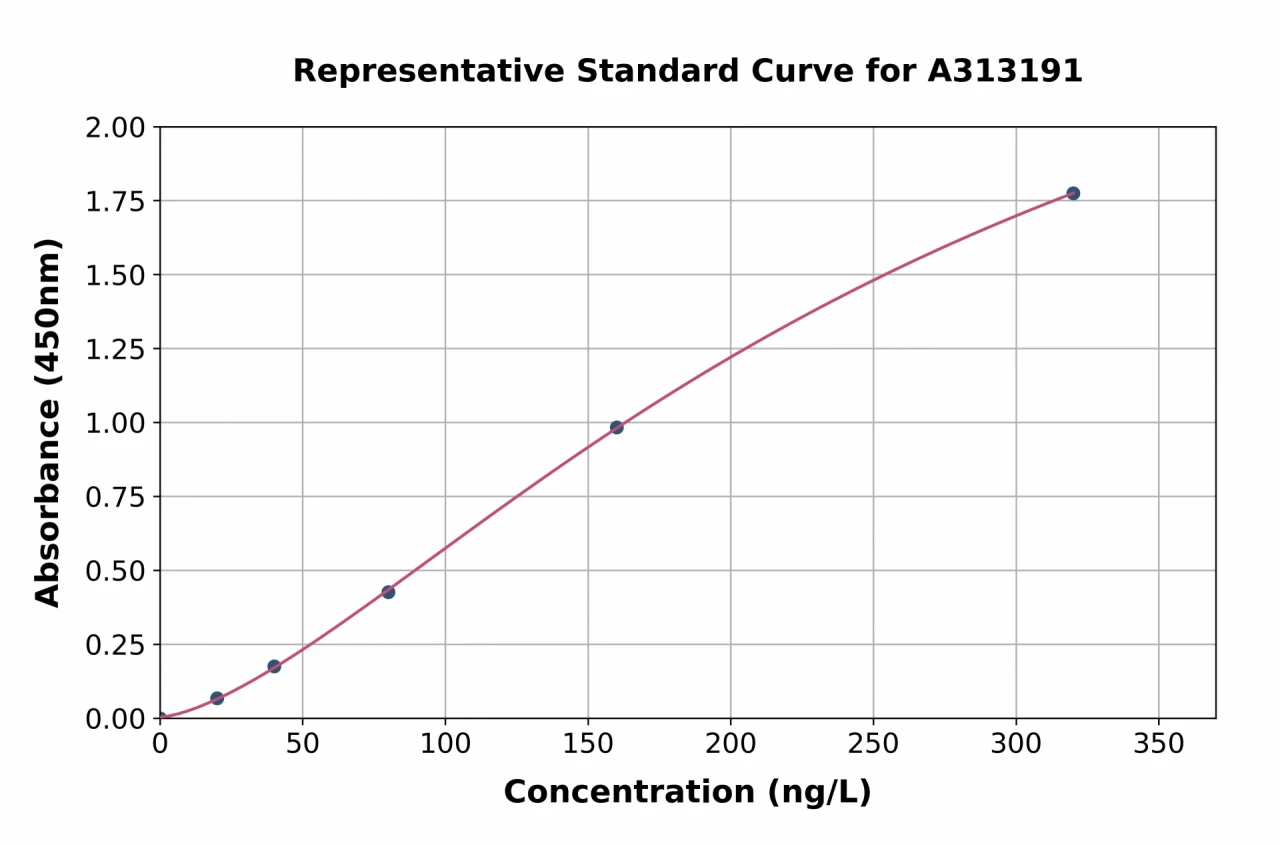 Mouse Growth Hormone ELISA Kit (A313191-96)