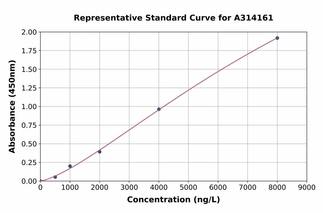 Human KAL1 ELISA Kit (A314161-96)