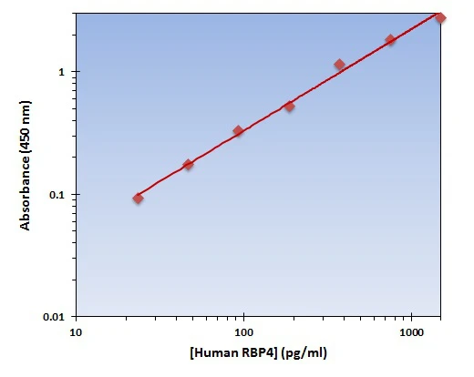 Human RBP4 ELISA Kit (A101859-96)