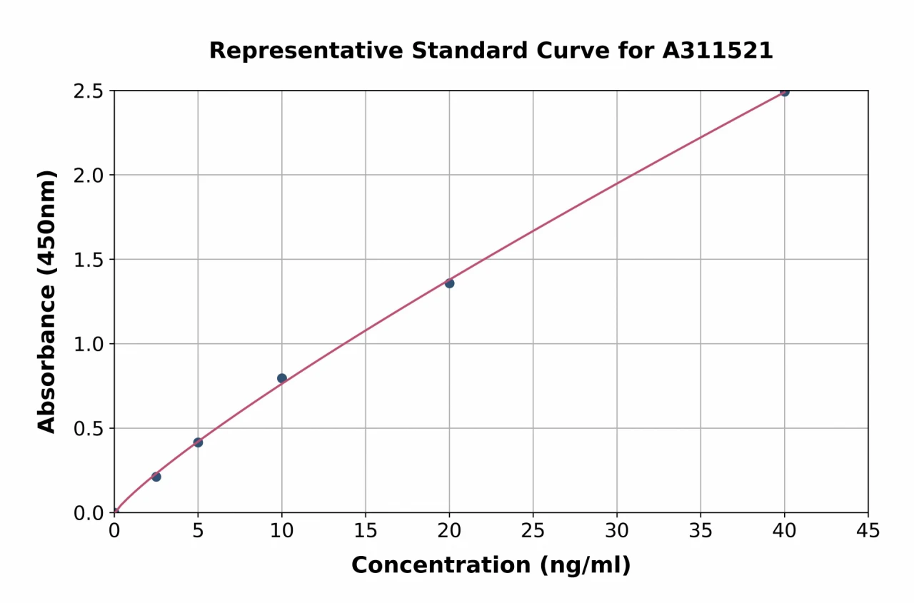 Human SGLT1 ELISA Kit (A311521-96)