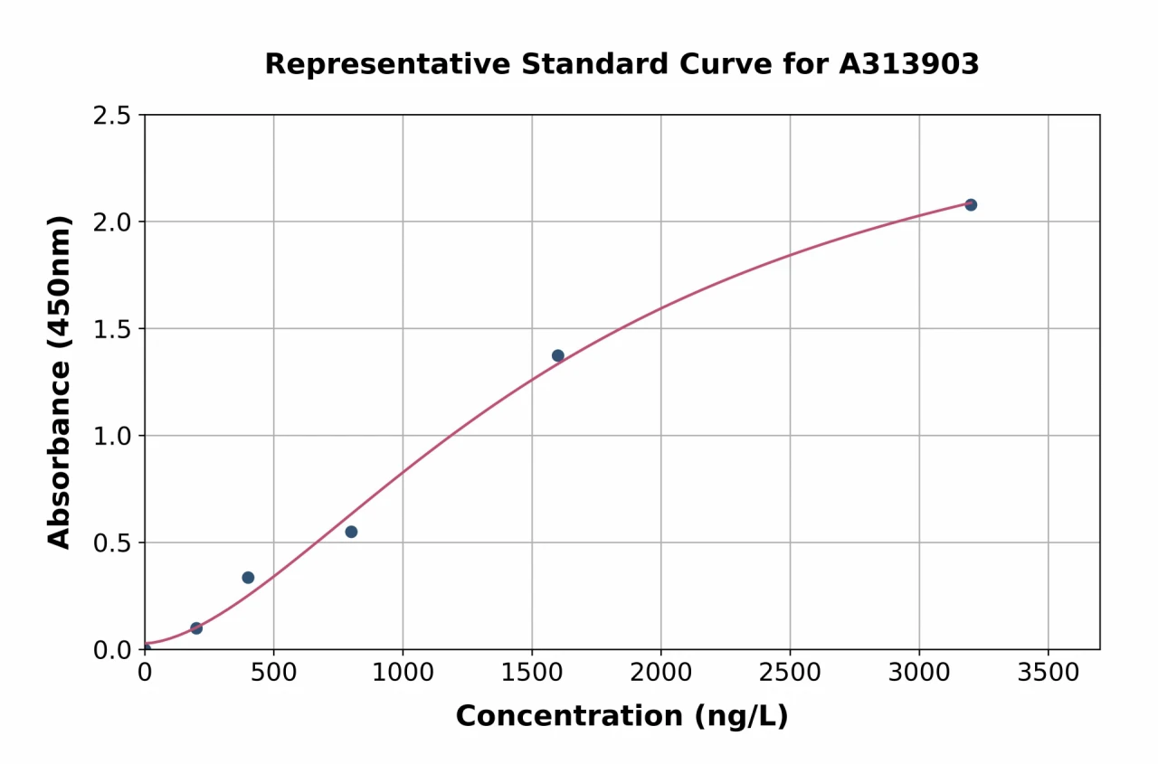 Human TRAF2 ELISA Kit (A313903-96)