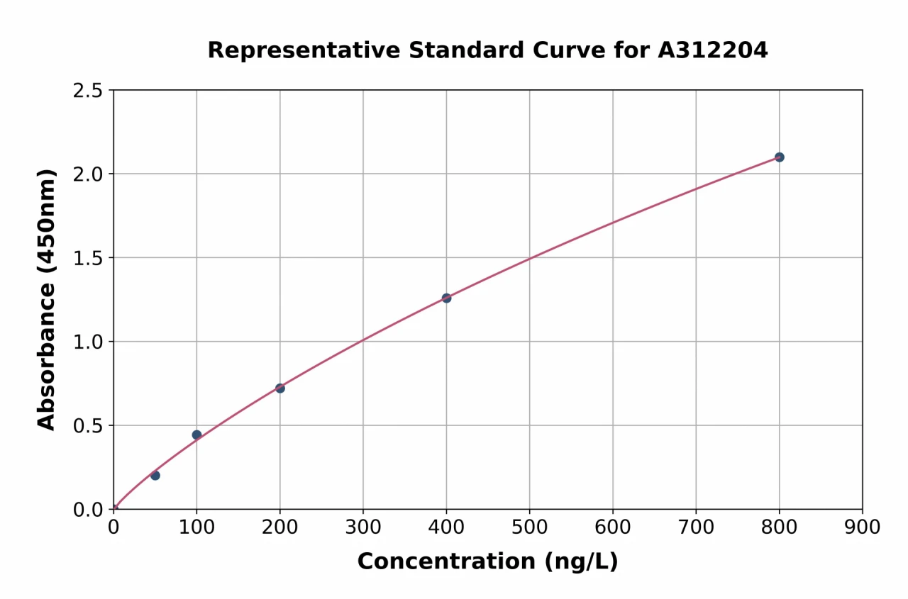 Human Proteasome 20S beta 6 ELISA Kit (A312204-96)