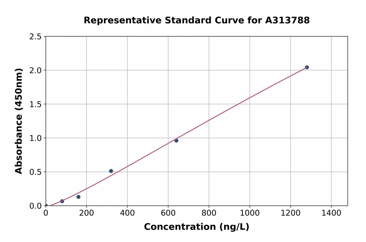 Human MIOX ELISA Kit (A313788-96)