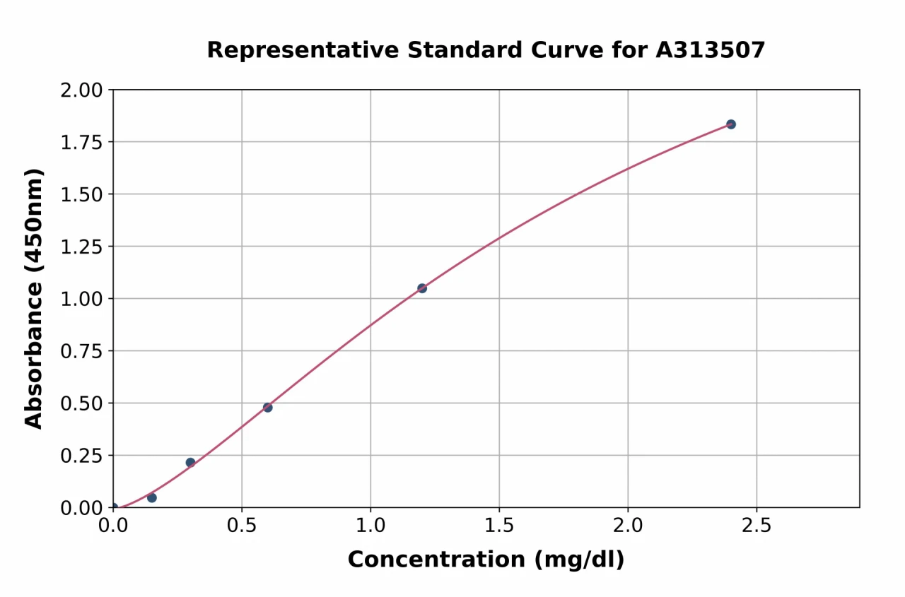 Human Cystatin C ELISA Kit (A313507-96)