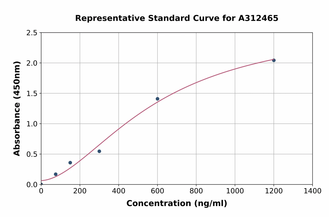 Mouse Haptoglobin ELISA Kit (A312465-96)