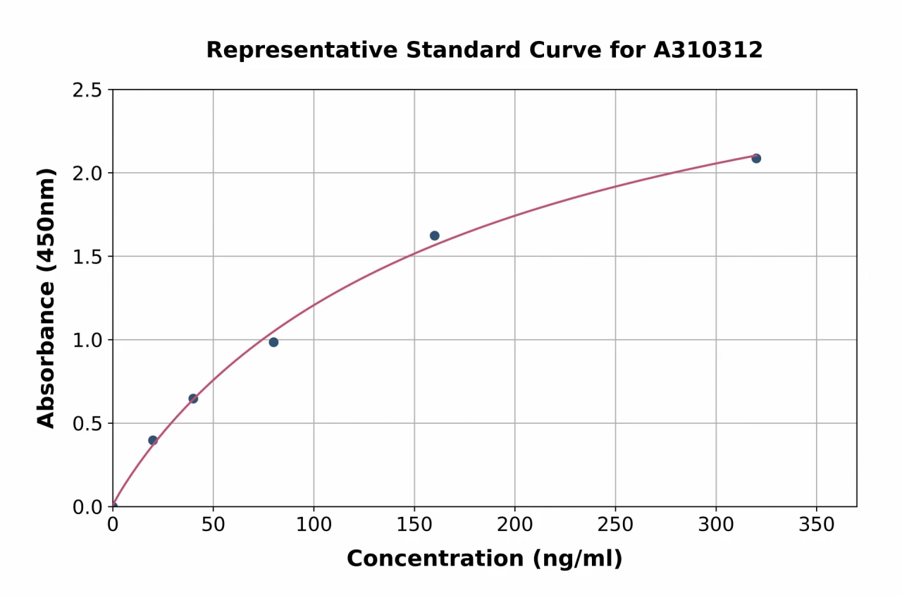 Human Lubricin / MSF ELISA Kit (A310312-96)