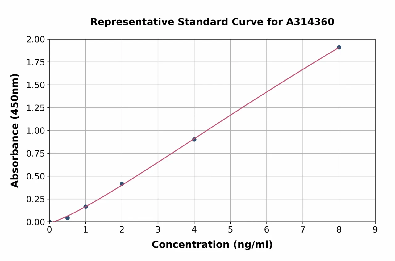 Human Eph Receptor A3 ELISA Kit (A314360-96)