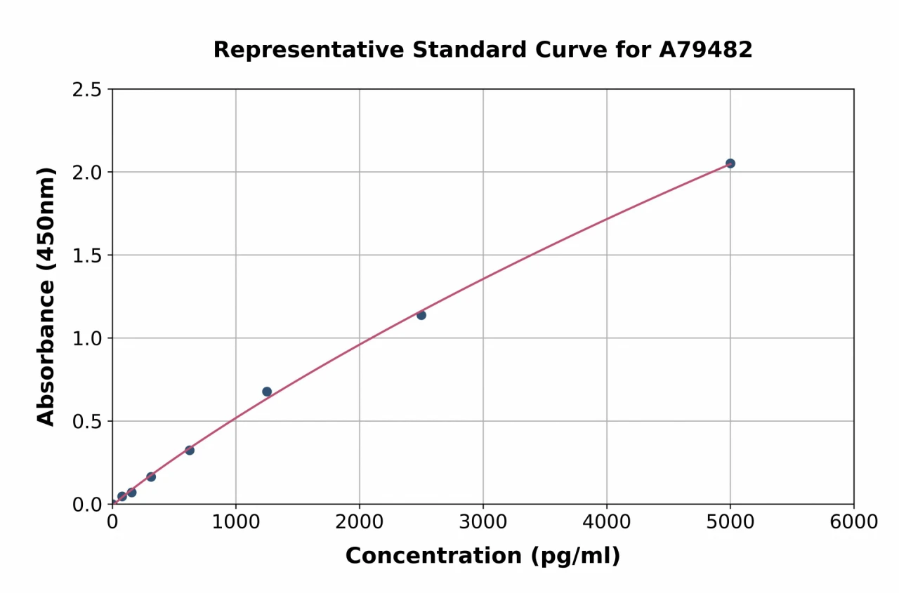 Mouse Insulin ELISA Kit (A79482-96)