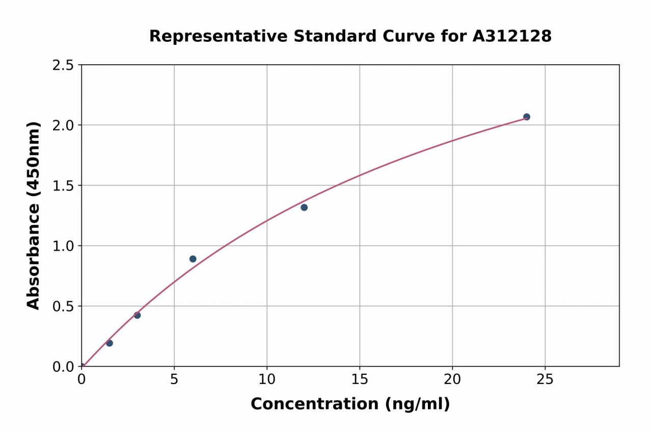 Human Pancreatic Polypeptide ELISA Kit (A312128-96)