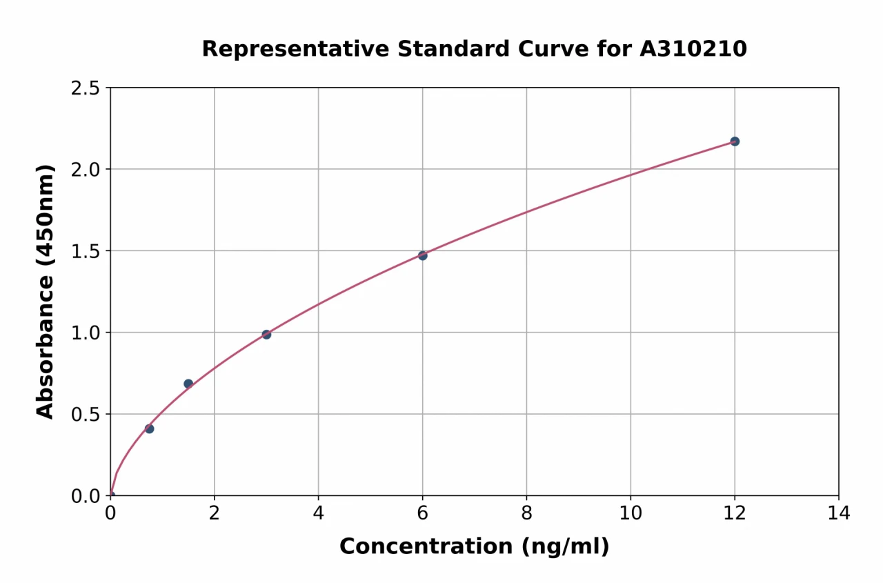 Human Mast Cell Chymase ELISA Kit (A310210-96)