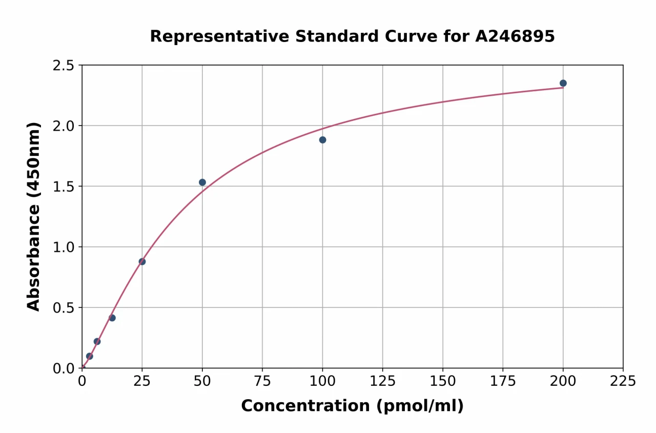 Human HC-II ELISA Kit (A246895-96)