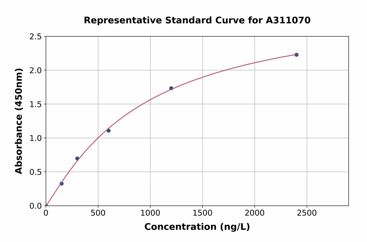 Human FSTL3 ELISA Kit (A311070-96)