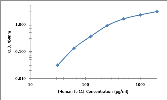 Human IL-11 ELISA Kit (A101948-96)