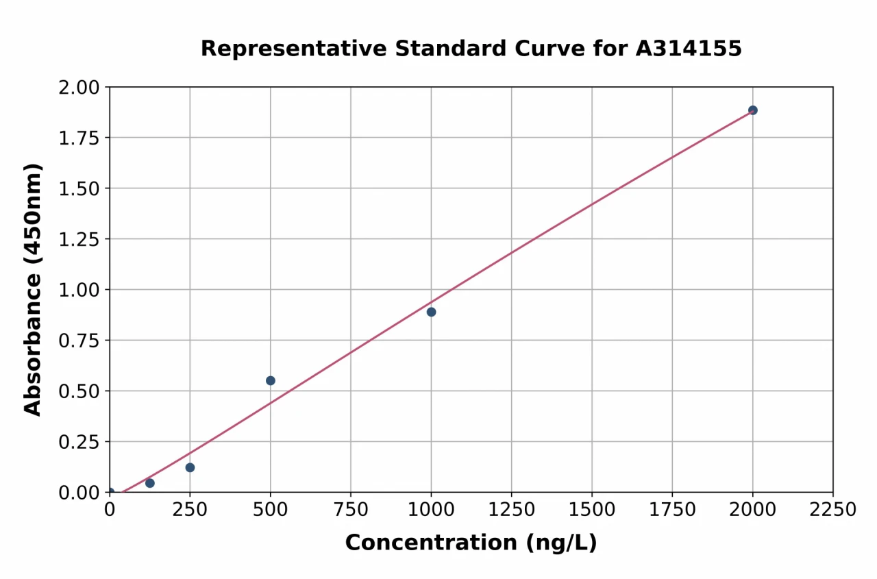 Human PFDN1 ELISA Kit (A314155-96)