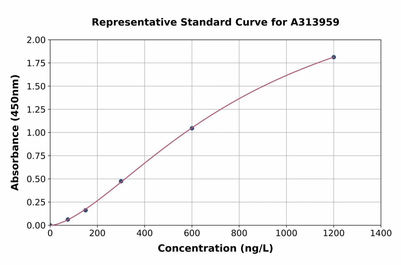 Human SLC39A1 ELISA Kit (A313959-96)