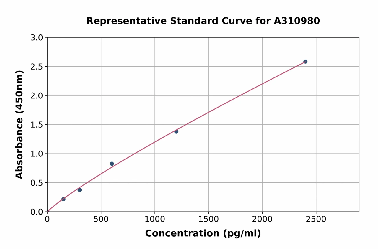 Human OTOL1 ELISA Kit (A310980-96)