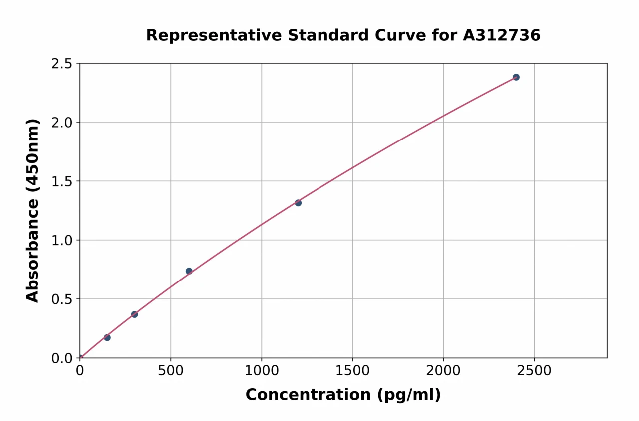 Human EEF2K ELISA Kit (A312736-96)