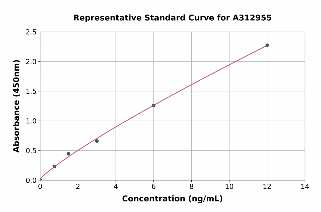 Human Serpin A5 ELISA Kit (A312955-96)