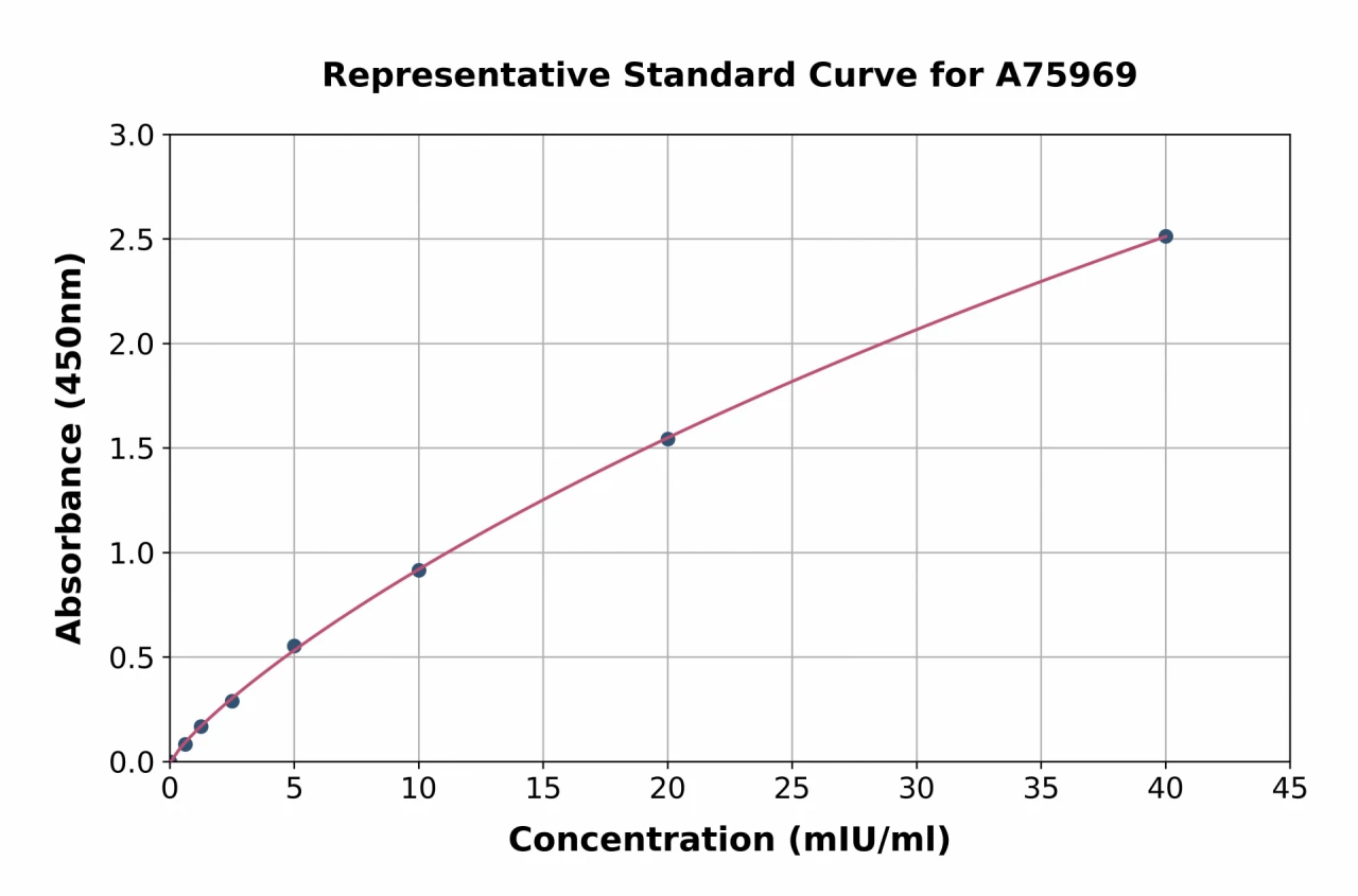 Mouse Glutathione S Transferase alpha ELISA Kit (A75969-96)