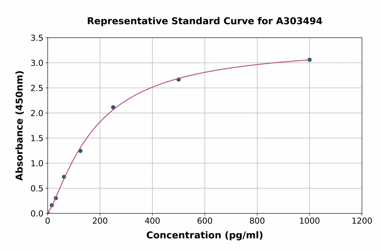 Mouse DLL4 ELISA Kit (A303494-96)