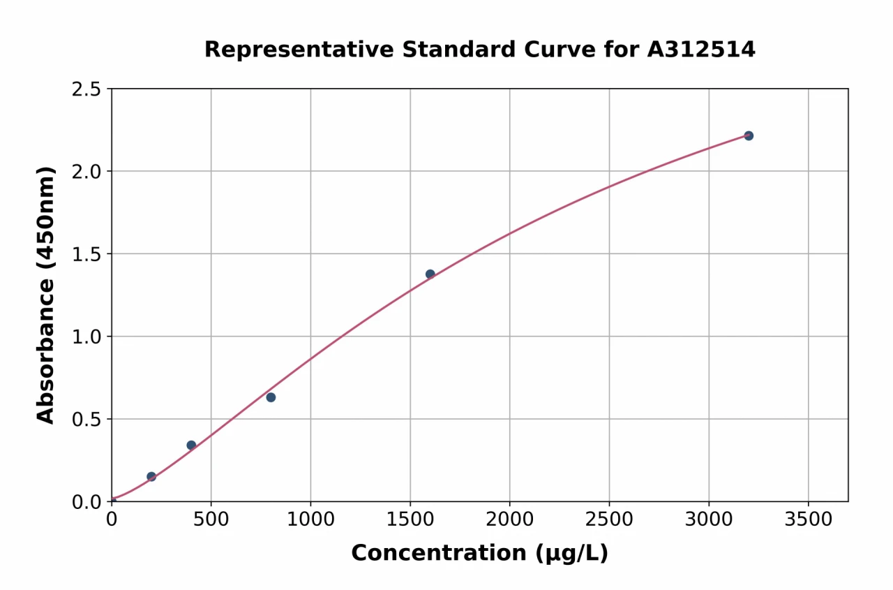 Mouse beta 2 Microglobulin ELISA Kit (A312514-96)